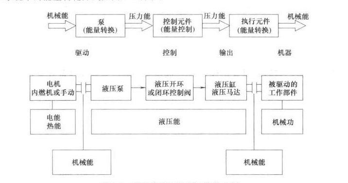 液壓系統中的能量轉化方式